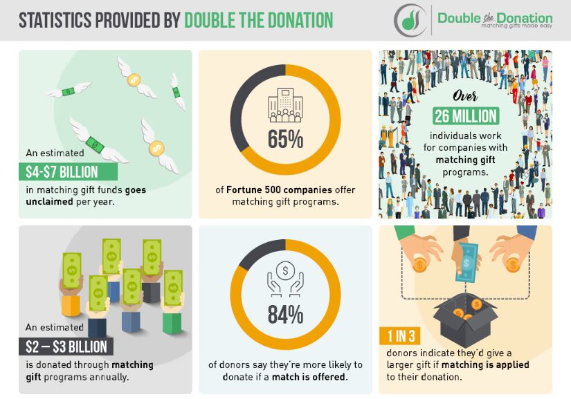 double the donation stats